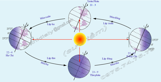 Hinh 23. Sự vận động của Trái Đất quanh Mặt Trời và các mùa ở Bắc bán cầu